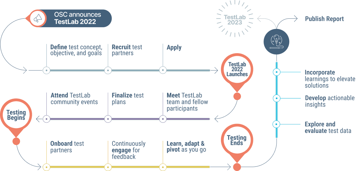 Infographic representing the four User Journey stages 